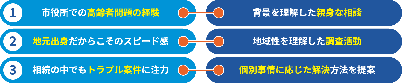 1.市役所での高齢者問題の経験
2.地元出身だからこそのスピード感
3.相続の中でもトラブル案件に注力